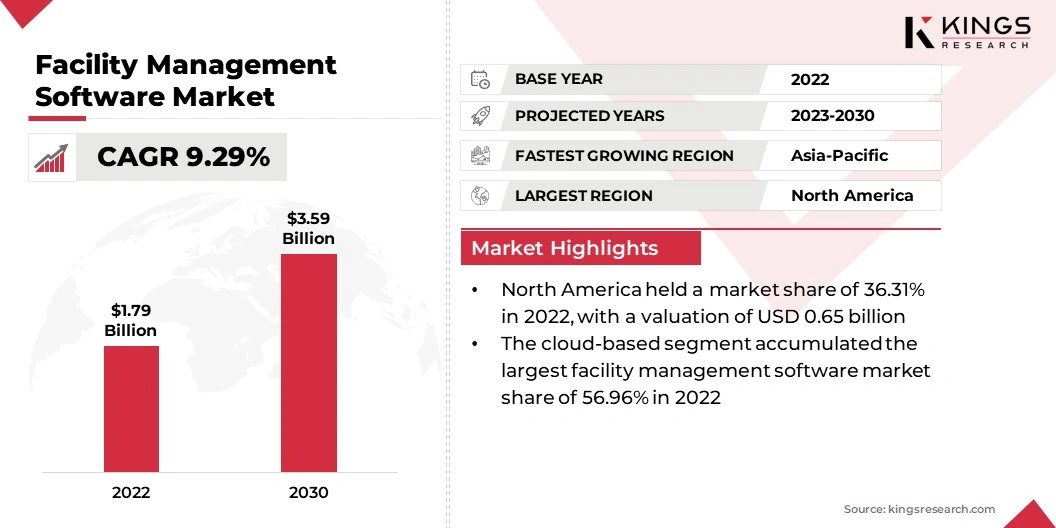 Facility Management Software Market Size, By Revenue, 2024-2031