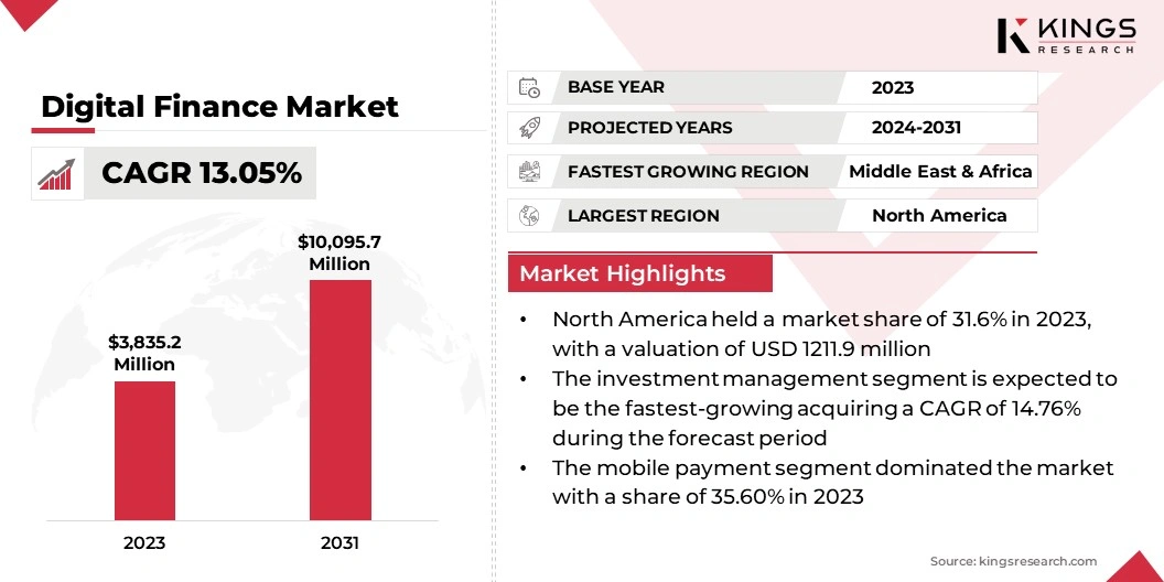 Digital Finance Market Size, By Revenue, 2024-2031