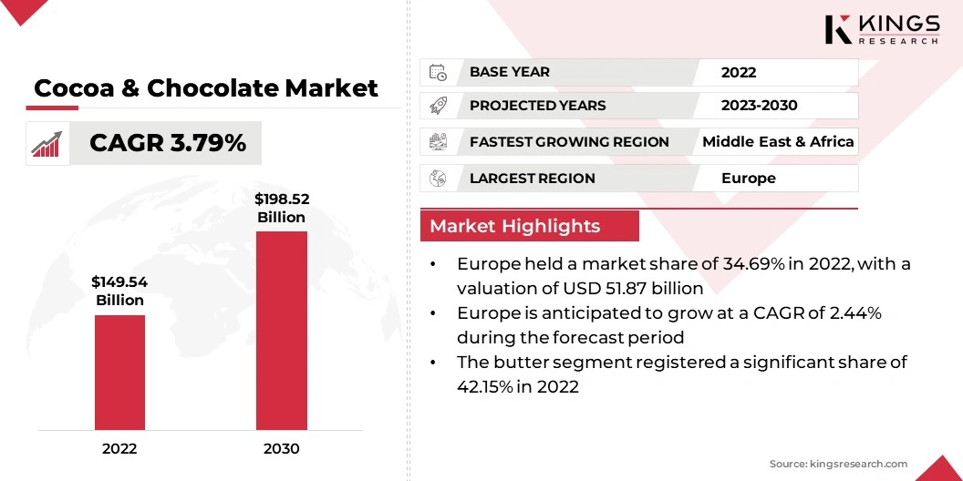 Cocoa & Chocolate Market Size, By Revenue, 2024-2031