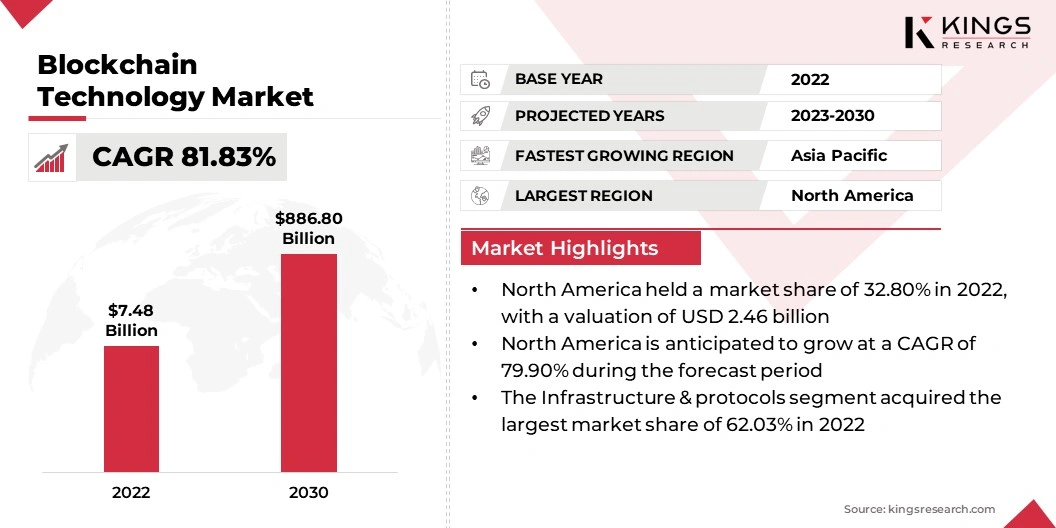 Blockchain Technology Market Size, By Revenue, 2024-2031