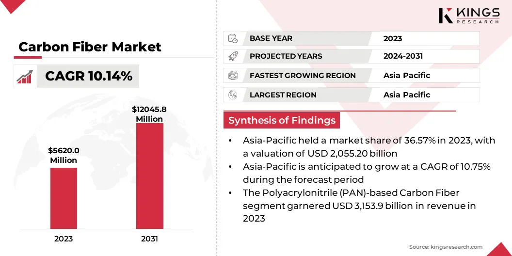 Carbon Fiber Market Size & Share, By Revenue, 2024-2031