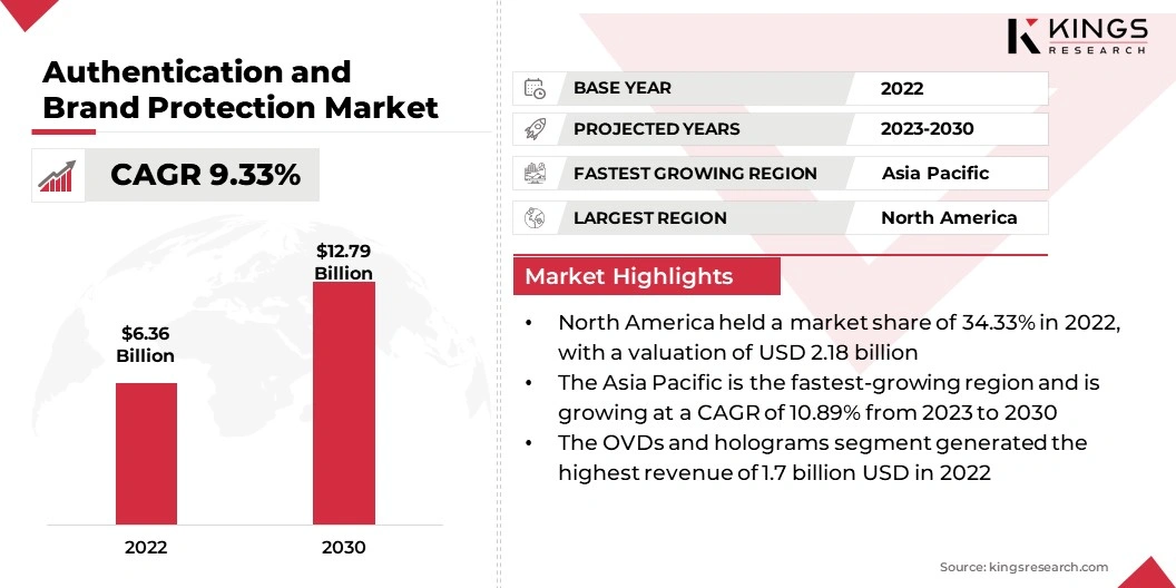 Authentication and Brand Protection Market Size, By Revenue, 2023-2030