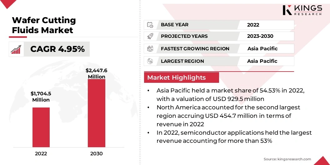 Wafer Cutting Fluids Market Size, By Revenue, 2023-2030