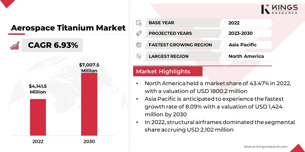 Aerospace Titanium Market Size, By Revenue, 2023-2030