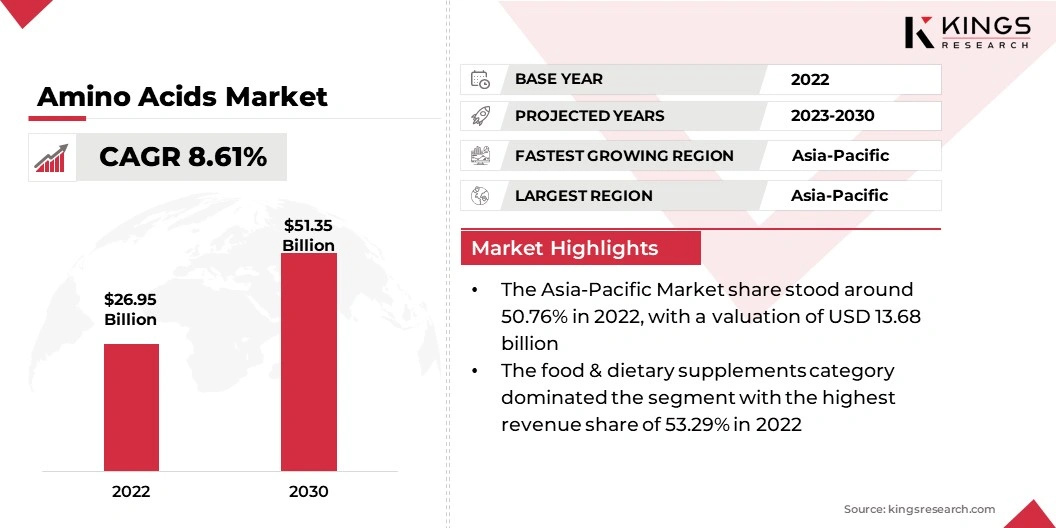 Amino Acids Market Size, By Revenue, 2023-2030