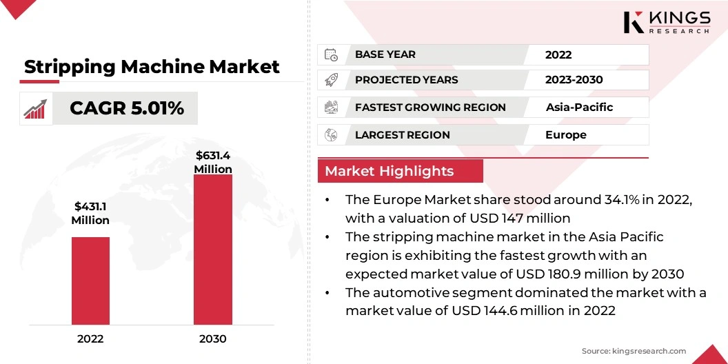 Stripping Machine Market Size, By Revenue, 2023-2030