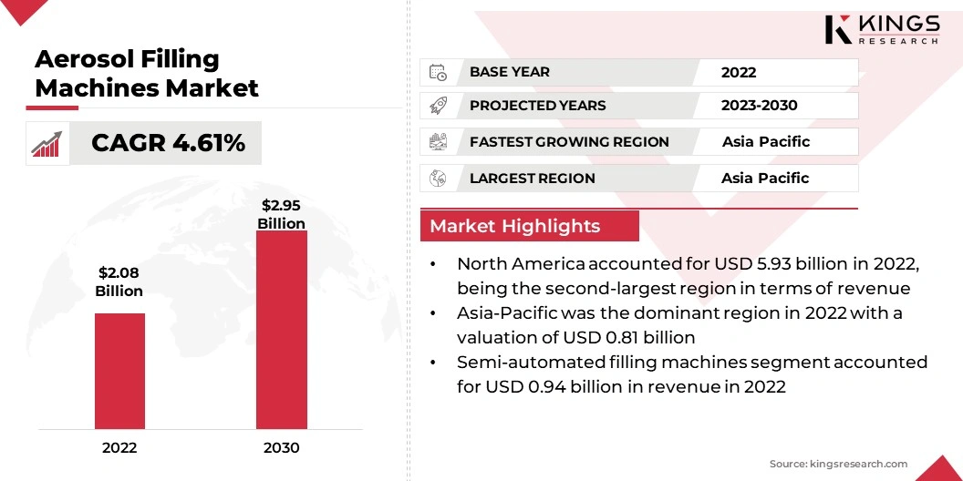 Aerosol Filling Machines Market Size, By Revenue, 2023-2030