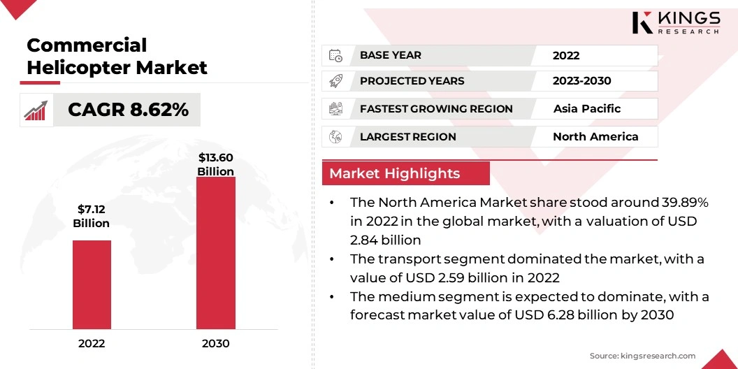 Commercial Helicopter Market Size, By Revenue, 2023-2030