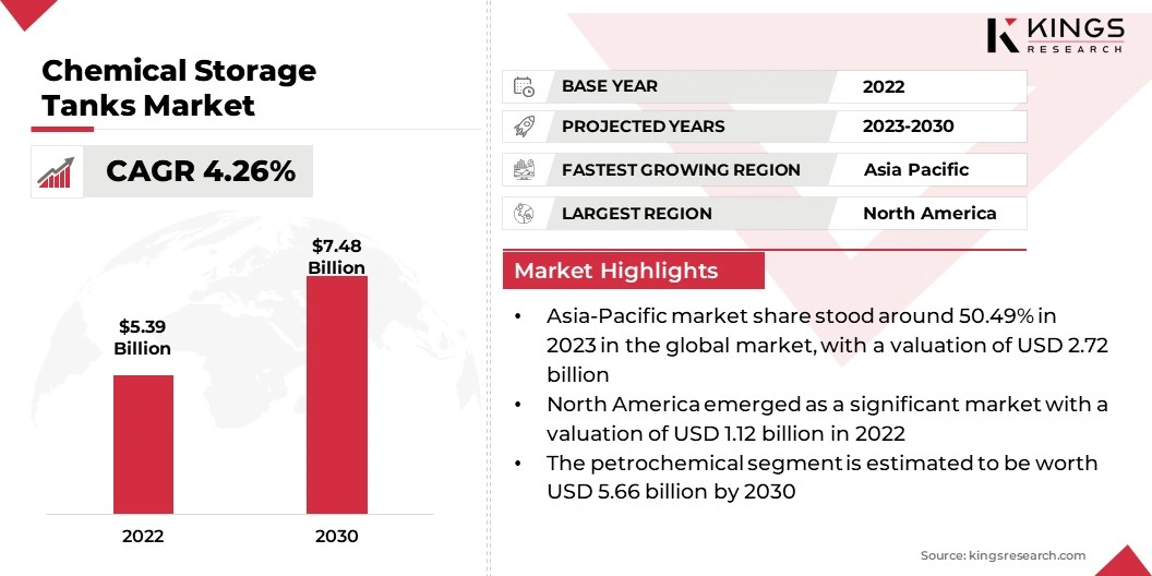 Chemical Storage Tanks Market Size, By Revenue, 2023-2030