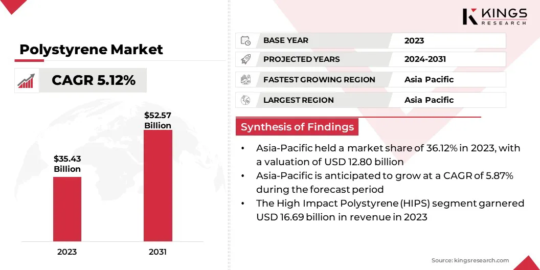 Polystyrene Market Size & Share, By Revenue, 2024-2031