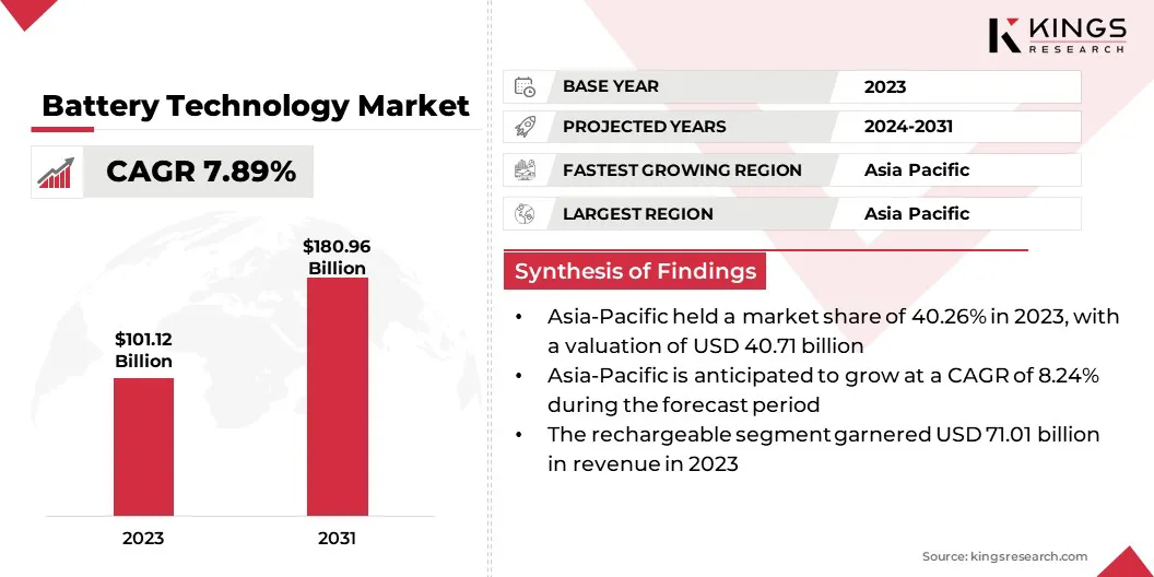 Battery Technology Market Size, By Revenue, 2024-2031