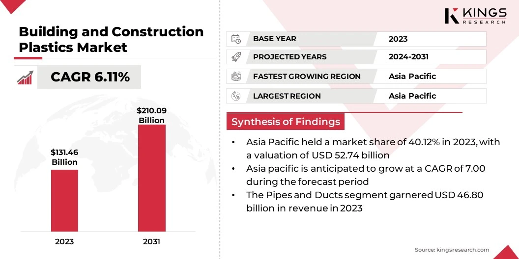 Building and Construction Plastics Market Size & Share, By Revenue, 2024-2031