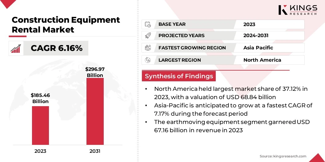 Construction Equipment Rental Market Size & Share, By Revenue, 2024-2031