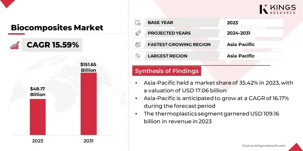 Biocomposites Market Size & Share, By Revenue, 2024-2031