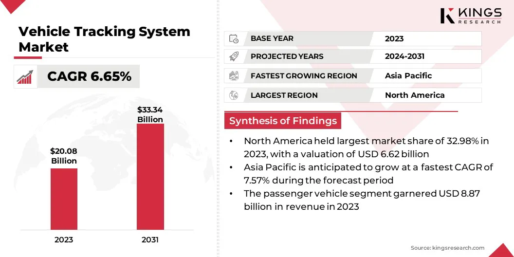 Vehicle Tracking System Market Size & Share, By Revenue, 2024-2031