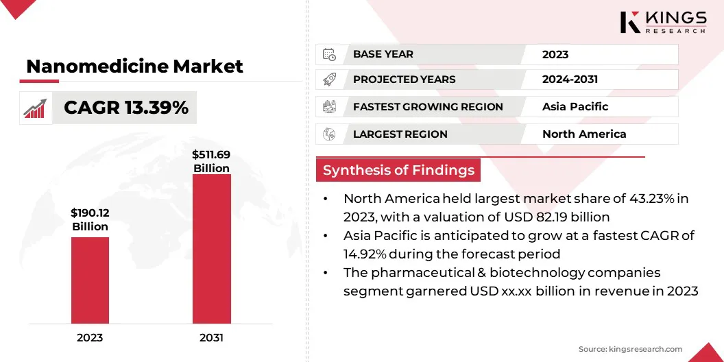 Nanomedicine Market Size & Share, By Revenue, 2024-2031