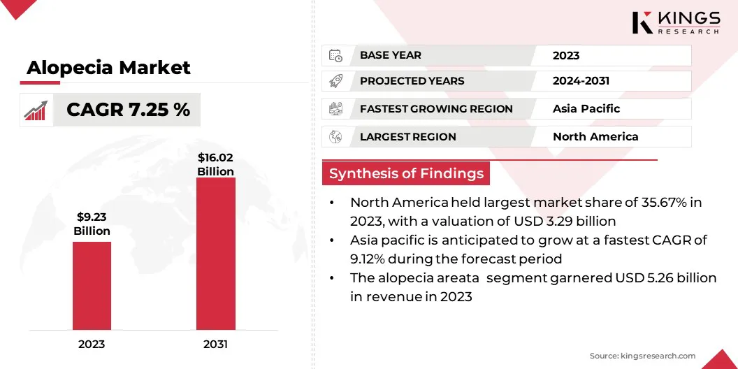 Alopecia Market Size & Share, By Revenue, 2024-2031