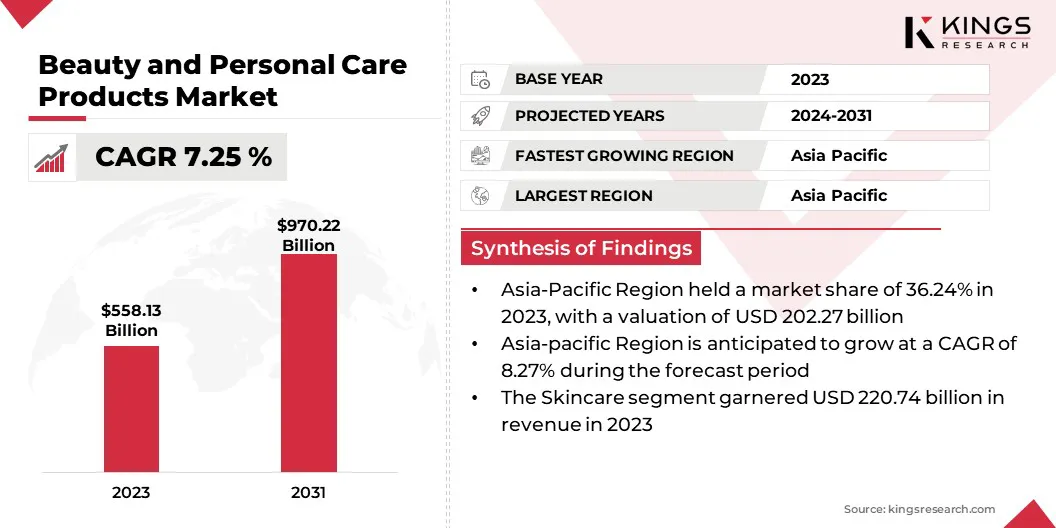 Beauty and Personal Care Products Market Size & Share, By Revenue, 2024-2031