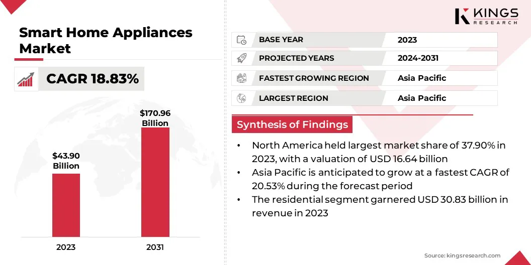 Smart Home Appliances Market Size & Share, By Revenue, 2024-2031