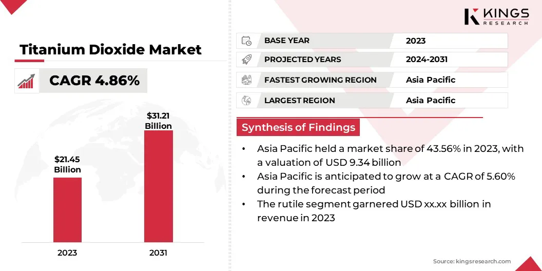 Titanium Dioxide Market Size & Share, By Revenue, 2024-2031