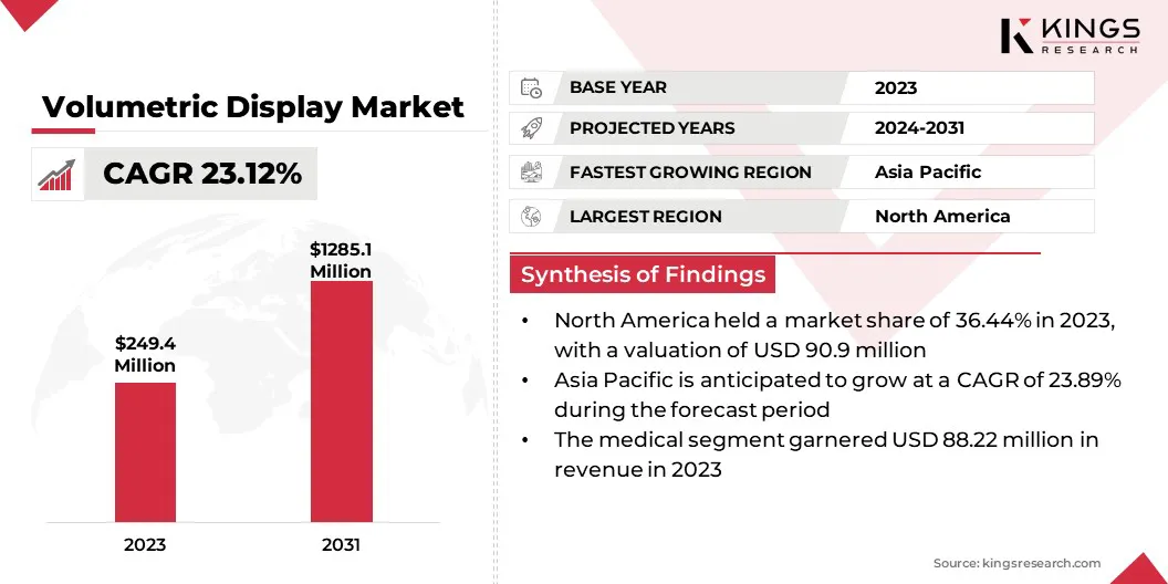 Volumetric Display Market Size & Share, By Revenue, 2024-2031