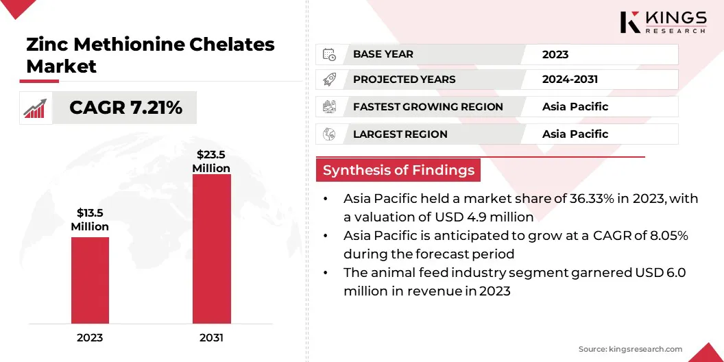 Zinc Methionine Chelates Market Size & Share, By Revenue, 2024-2031