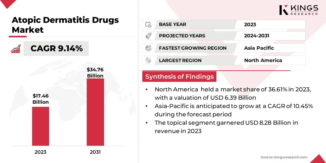 Atopic Dermatitis Drugs Market Size & Share, By Revenue, 2024-2031