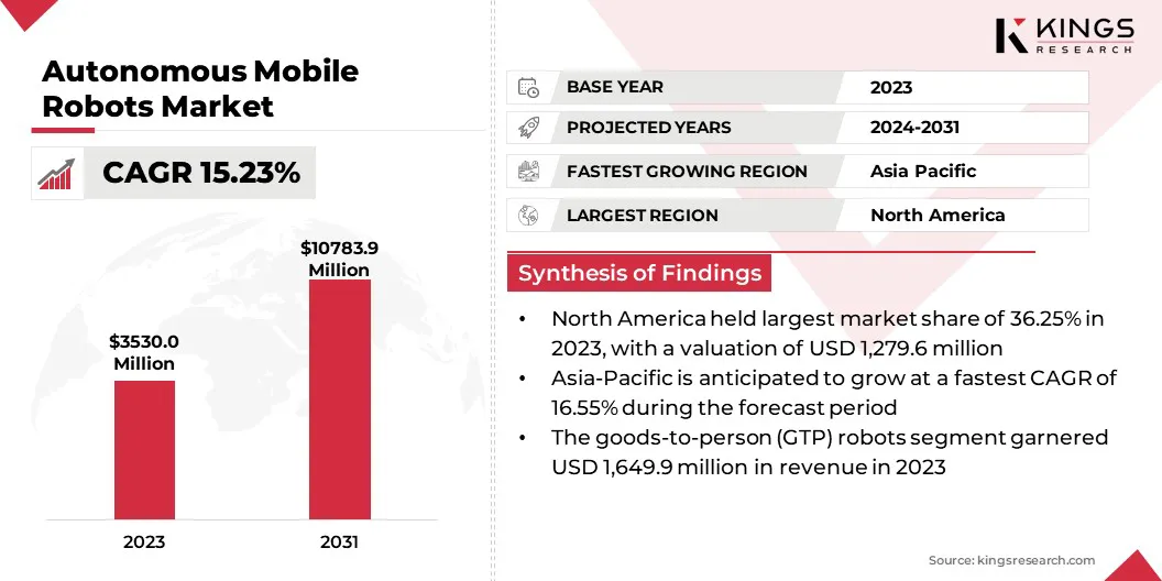 Autonomous Mobile Robots Market Size & Share, By Revenue, 2024-2031