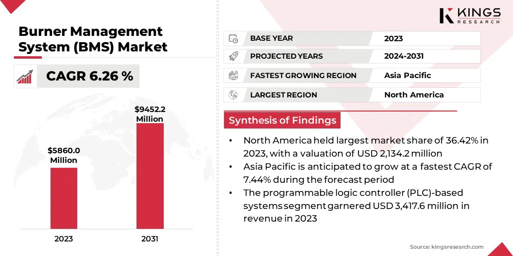 Burner Management System (BMS) Market Size & Share, By Revenue, 2024-2031