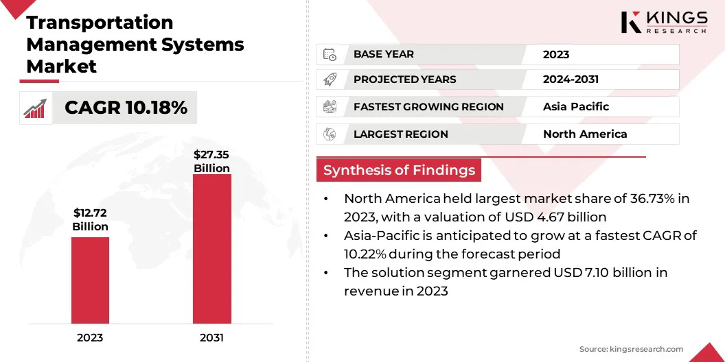 Transportation Management Systems Market Size & Share, By Revenue, 2024-2031