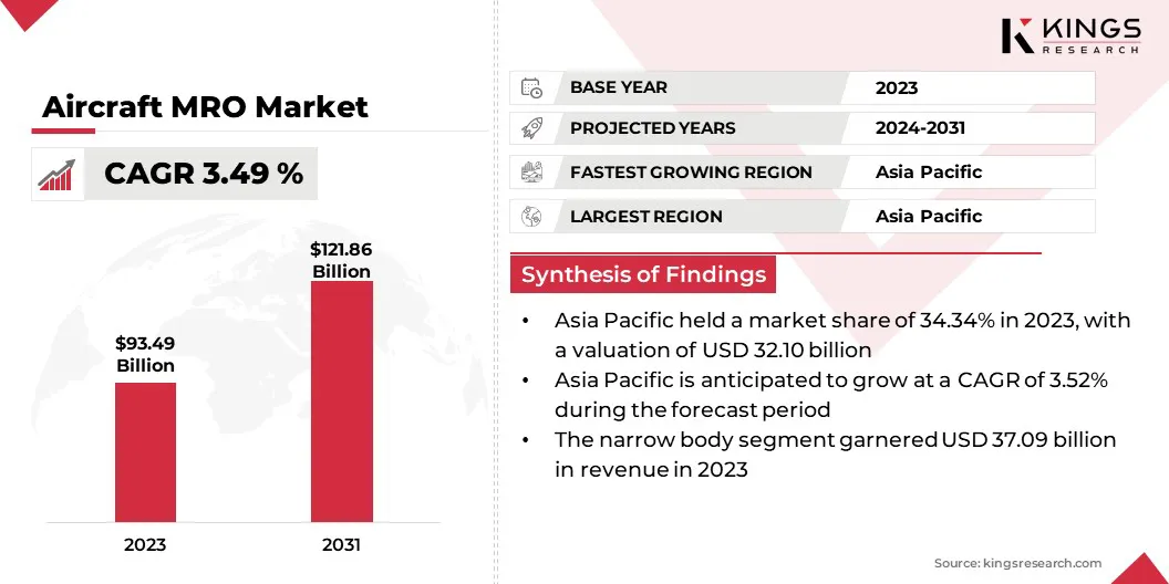 Aircraft MRO Market Size & Share, By Revenue, 2024-2031