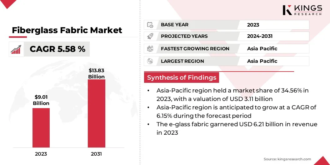 Fiberglass Fabric Market Size & Share, By Revenue, 2024-2031