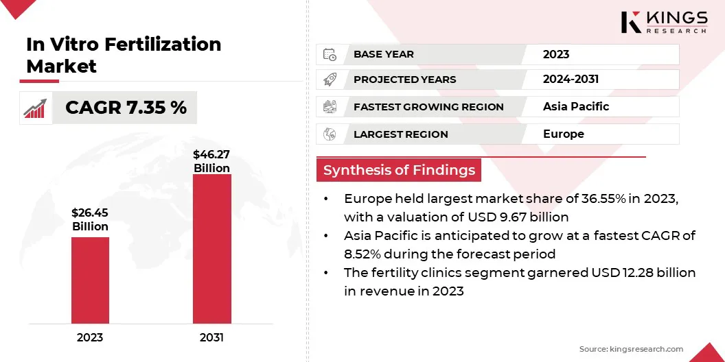 In Vitro Fertilization Market Size & Share, By Revenue, 2024-2031