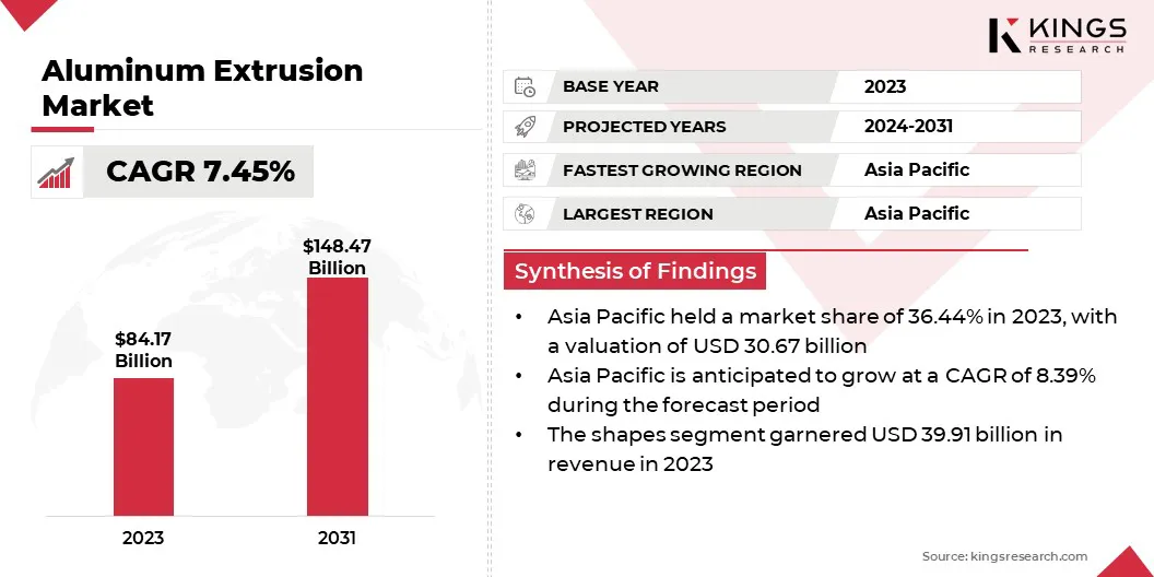 Aluminum Extrusion Market Size & Share, By Revenue, 2024-2031