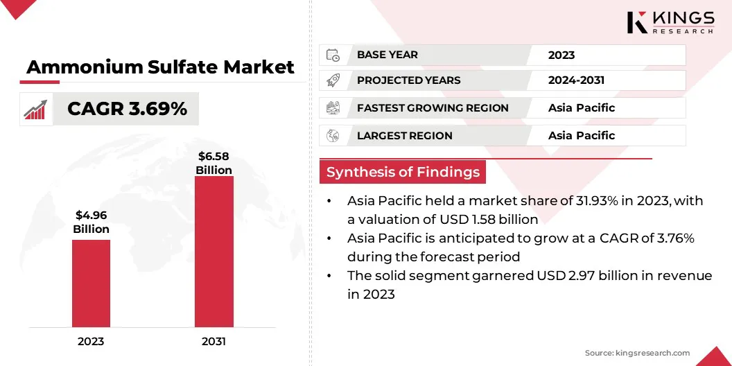 Ammonium Sulfate Market Size & Share, By Revenue, 2024-2031