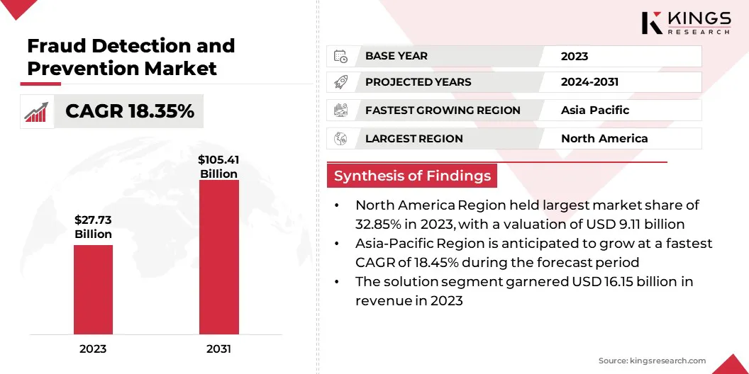 Fraud Detection and Prevention Market Size & Share, By Revenue, 2024-2031