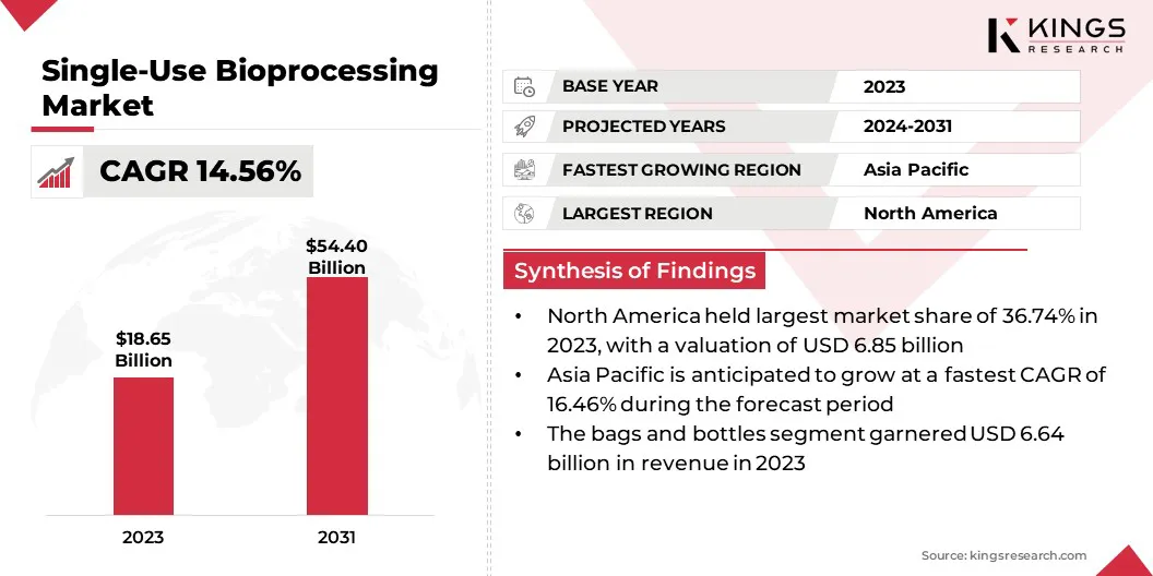 Single-Use Bioprocessing Market Size & Share, By Revenue, 2024-2031