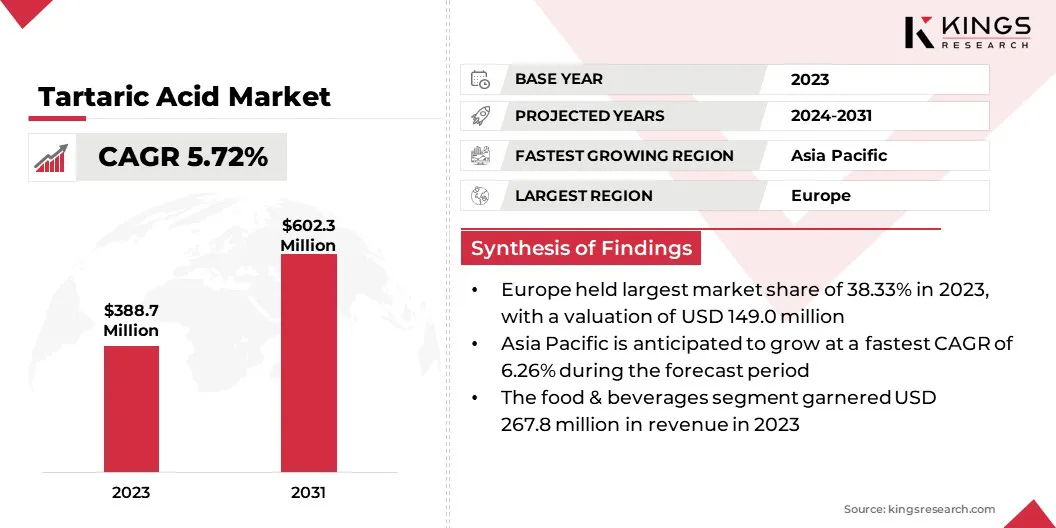 Tartaric Acid Market Size & Share, By Revenue, 2024-2031