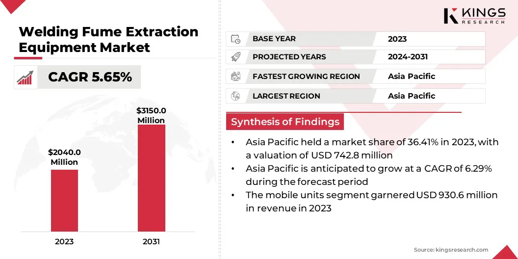 Welding Fume Extraction Equipment Market Size & Share, By Revenue, 2024-2031