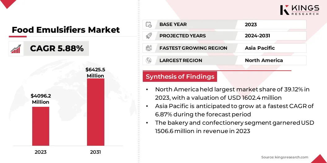 Food Emulsifiers Market Size, By Revenue, 2024-2031