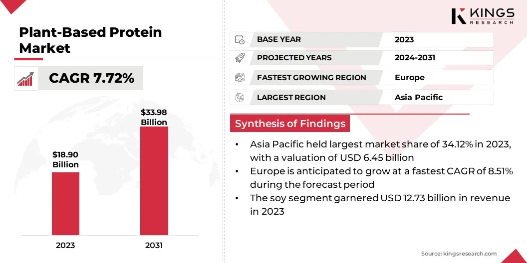 Plant-based Protein Market Size, By Revenue, 2024-2031