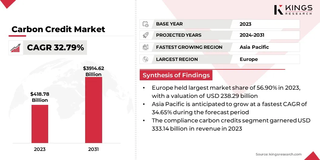 Carbon Credit Market Size, By Revenue, 2024-2031