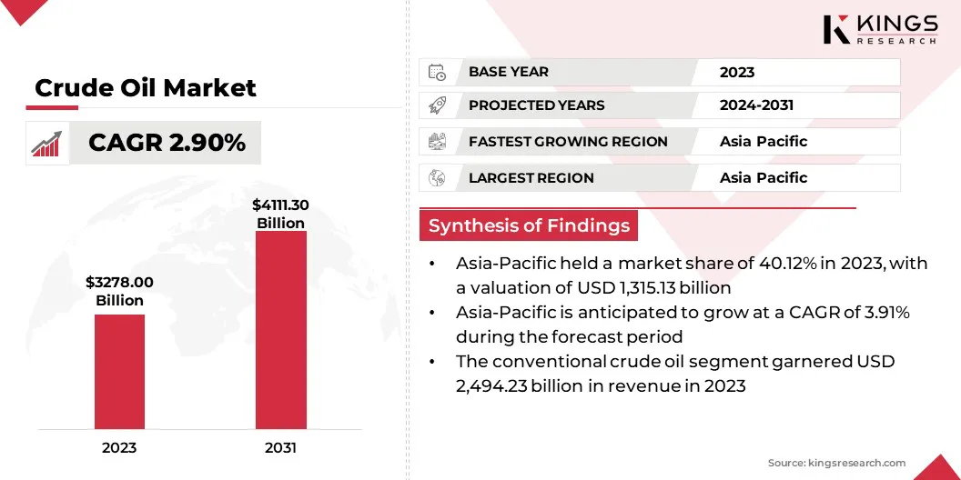 Crude Oil Market Size, By Revenue, 2024-2031