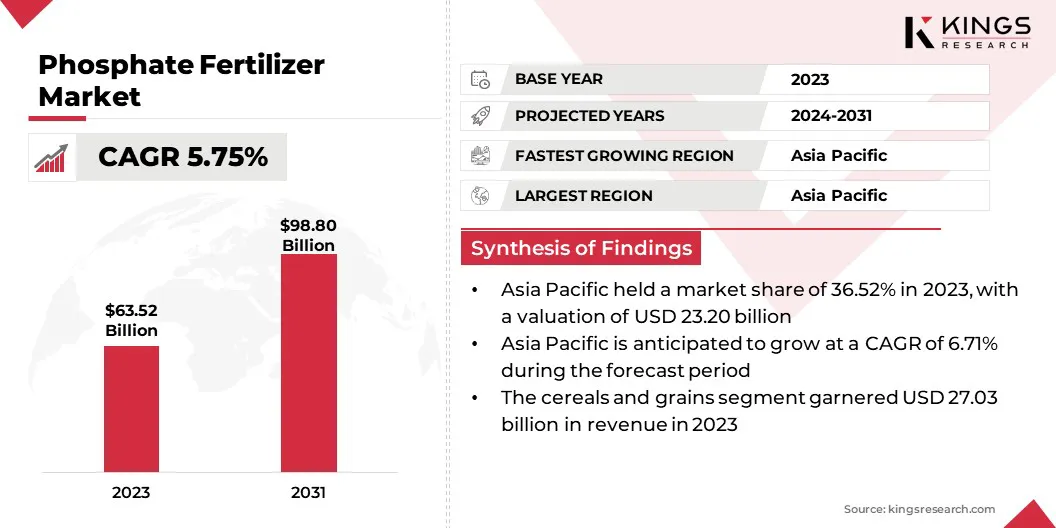 Phosphate Fertilizer Market Size & Share, By Revenue, 2024-2031