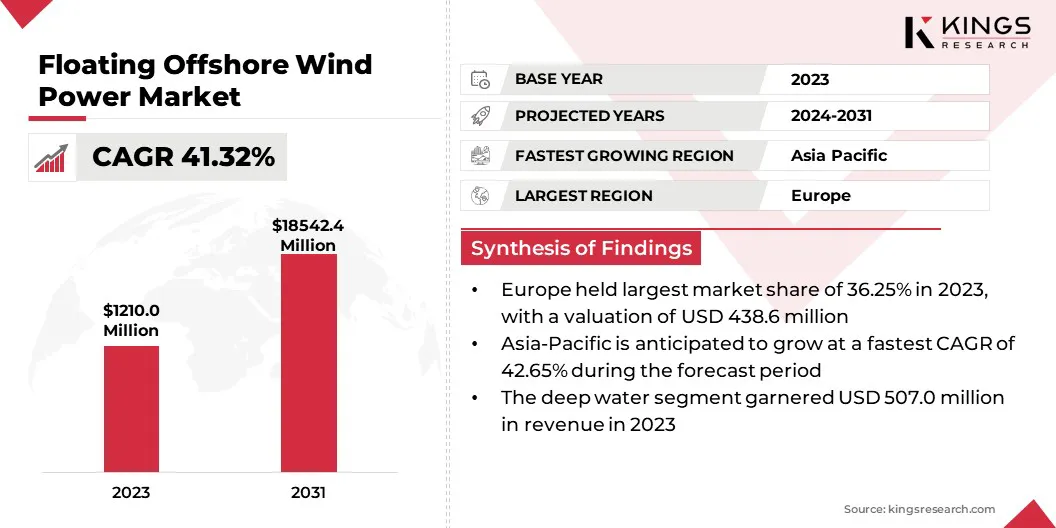 Floating Offshore Wind Power Market Size, By Revenue, 2024-2031