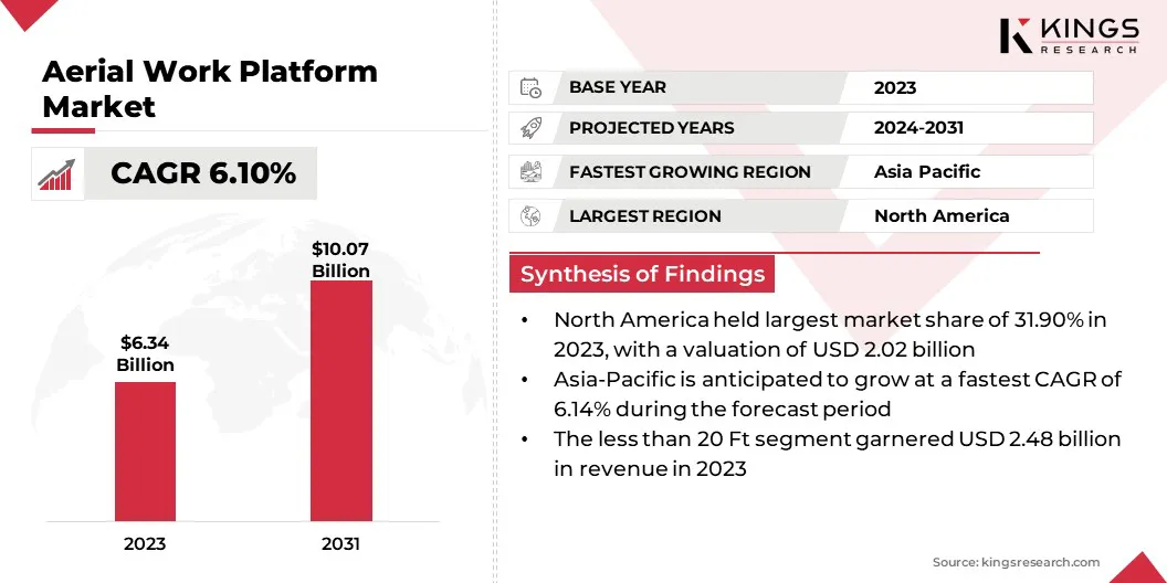 Aerial Work Platform Market Size & Share, By Revenue, 2024-2031