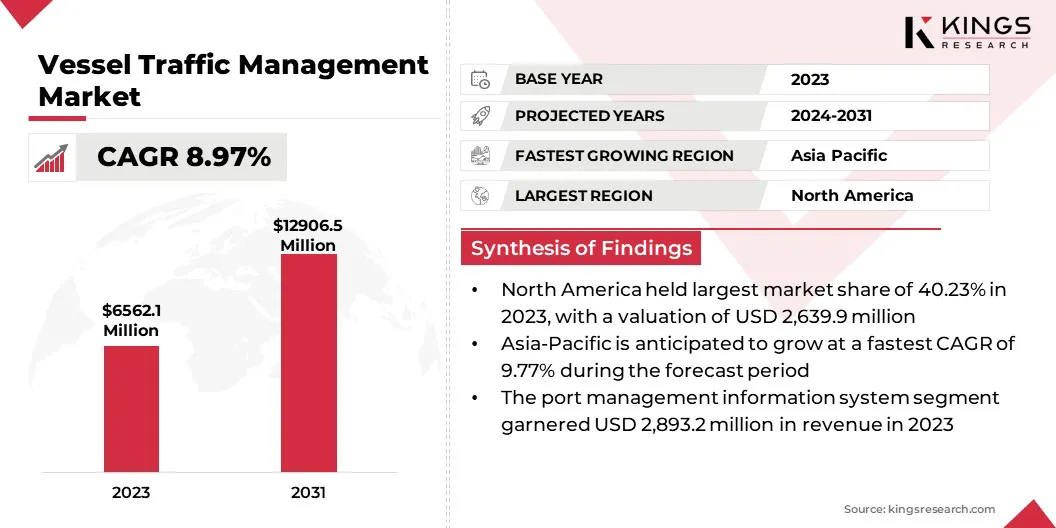 Vessel Traffic Management Market Size & Share, By Revenue, 2024-2031