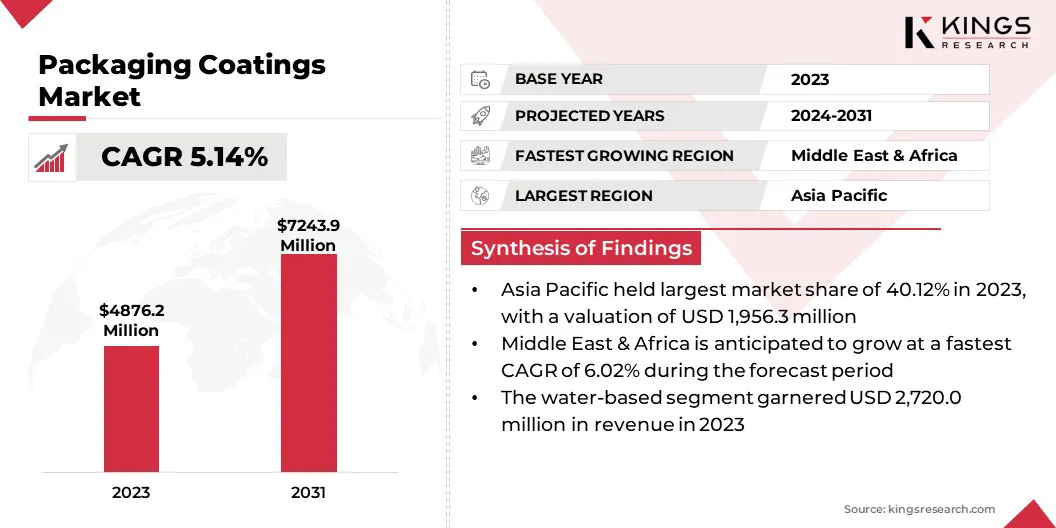 Packaging Coatings Market Size & Share, By Revenue, 2024-2031