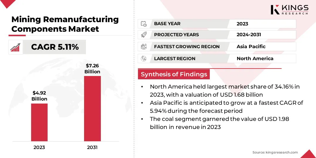 Mining Remanufacturing Components Market Size & Share, By Revenue, 2024-2031