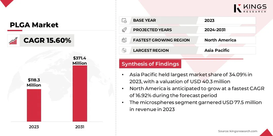 PLGA Market Size & Share, By Revenue, 2024-2031